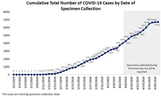 Cumulative Total Number of COVID-19 Cases by Date of Specimen Collection