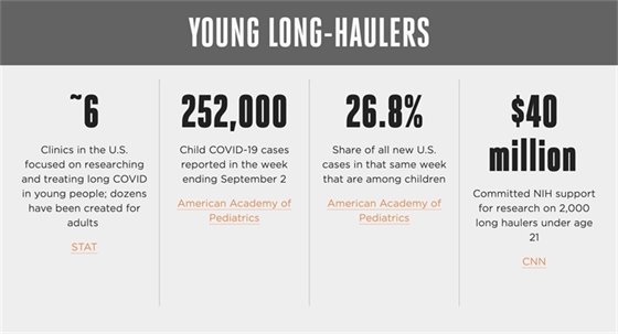 Young Long-Haulers