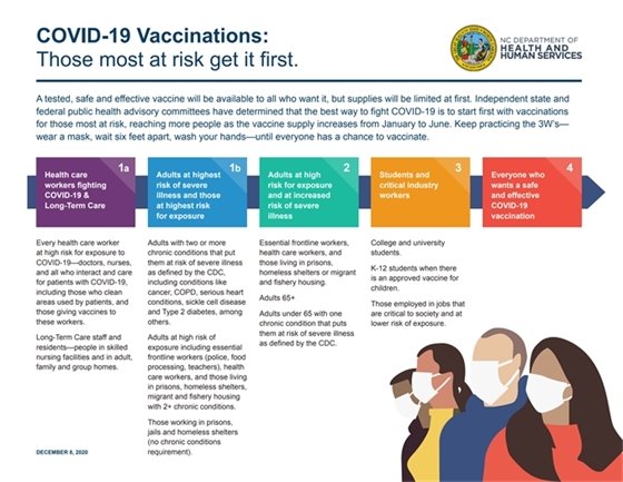 COVID-19 Vaccinations: Those most at risk get it first.