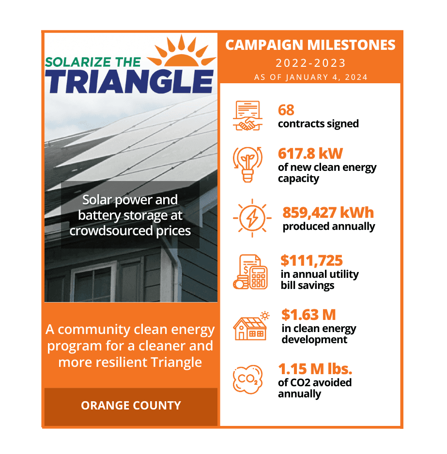 Orange County SOLARIZE CAMPAIGN MILESTONES