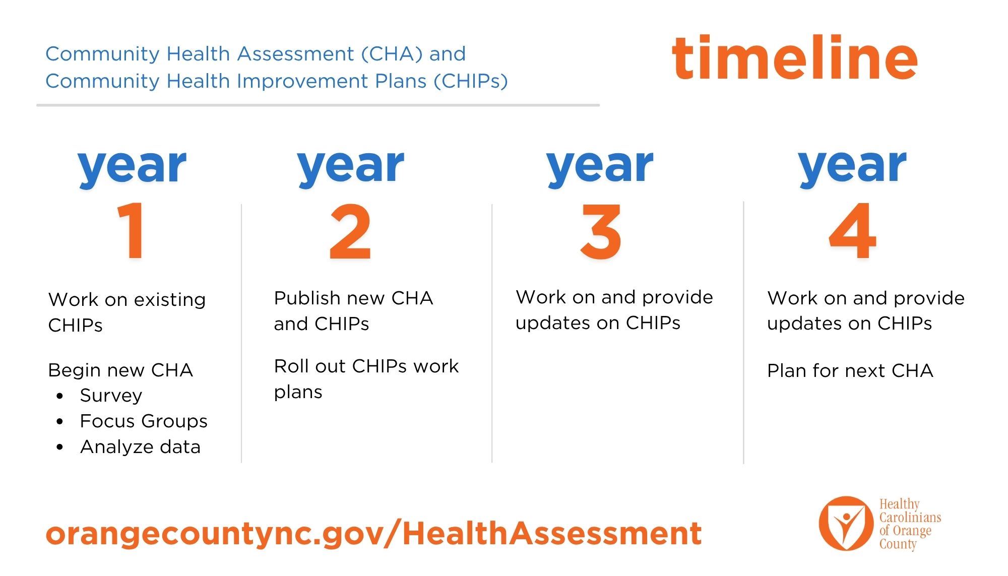 Four-year timeline for the Community Health Assessment (CHA) and Community Health Improvement Plans